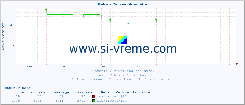  :: Reka - Cerkvenikov mlin :: temperature | flow | height :: last day / 5 minutes.