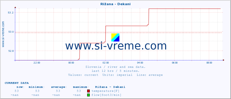  :: Rižana - Dekani :: temperature | flow | height :: last day / 5 minutes.