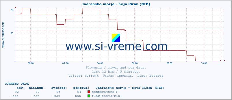  :: Jadransko morje - boja Piran (NIB) :: temperature | flow | height :: last day / 5 minutes.