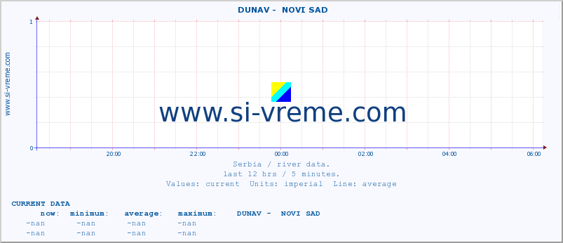  ::  DUNAV -  NOVI SAD :: height |  |  :: last day / 5 minutes.