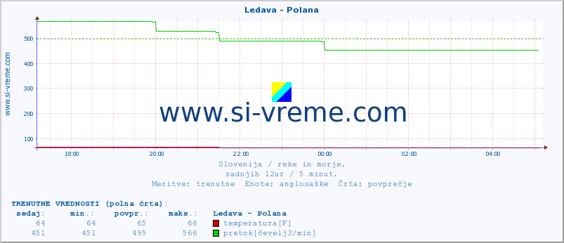 POVPREČJE :: Ledava - Polana :: temperatura | pretok | višina :: zadnji dan / 5 minut.