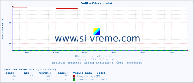 POVPREČJE :: Velika Krka - Hodoš :: temperatura | pretok | višina :: zadnji dan / 5 minut.