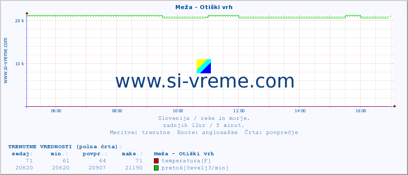 POVPREČJE :: Meža - Otiški vrh :: temperatura | pretok | višina :: zadnji dan / 5 minut.