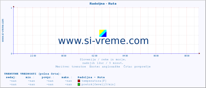 POVPREČJE :: Radoljna - Ruta :: temperatura | pretok | višina :: zadnji dan / 5 minut.