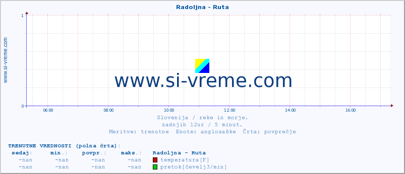 POVPREČJE :: Radoljna - Ruta :: temperatura | pretok | višina :: zadnji dan / 5 minut.