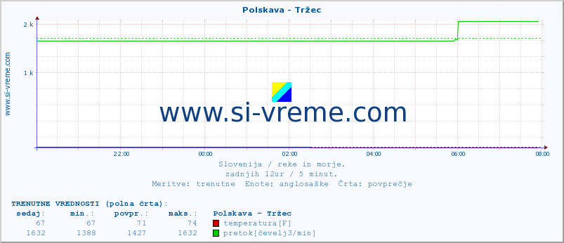 POVPREČJE :: Polskava - Tržec :: temperatura | pretok | višina :: zadnji dan / 5 minut.