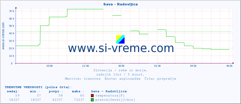 POVPREČJE :: Sava - Radovljica :: temperatura | pretok | višina :: zadnji dan / 5 minut.