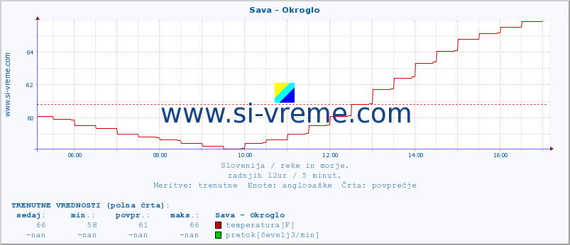 POVPREČJE :: Sava - Okroglo :: temperatura | pretok | višina :: zadnji dan / 5 minut.