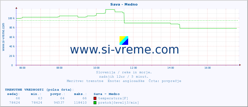 POVPREČJE :: Sava - Medno :: temperatura | pretok | višina :: zadnji dan / 5 minut.