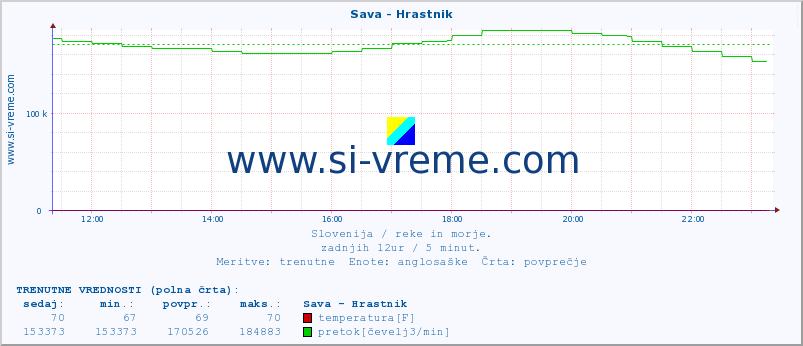 POVPREČJE :: Sava - Hrastnik :: temperatura | pretok | višina :: zadnji dan / 5 minut.