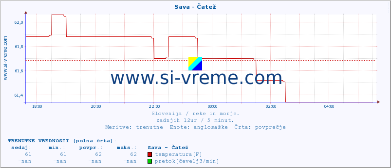 POVPREČJE :: Sava - Čatež :: temperatura | pretok | višina :: zadnji dan / 5 minut.