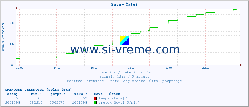 POVPREČJE :: Sava - Čatež :: temperatura | pretok | višina :: zadnji dan / 5 minut.