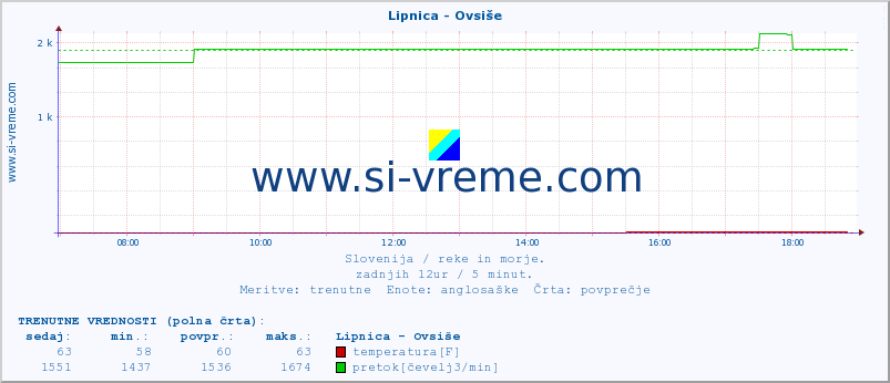 POVPREČJE :: Lipnica - Ovsiše :: temperatura | pretok | višina :: zadnji dan / 5 minut.