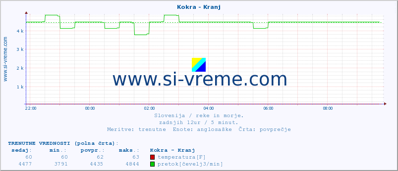 POVPREČJE :: Kokra - Kranj :: temperatura | pretok | višina :: zadnji dan / 5 minut.