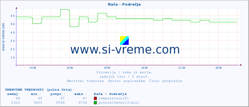 POVPREČJE :: Rača - Podrečje :: temperatura | pretok | višina :: zadnji dan / 5 minut.