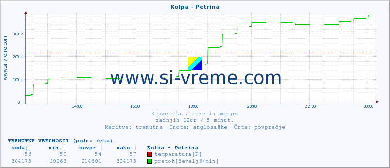 POVPREČJE :: Kolpa - Petrina :: temperatura | pretok | višina :: zadnji dan / 5 minut.