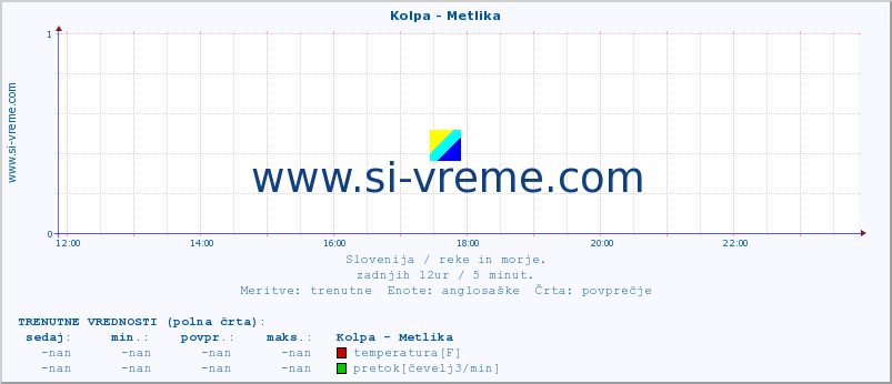 POVPREČJE :: Kolpa - Metlika :: temperatura | pretok | višina :: zadnji dan / 5 minut.