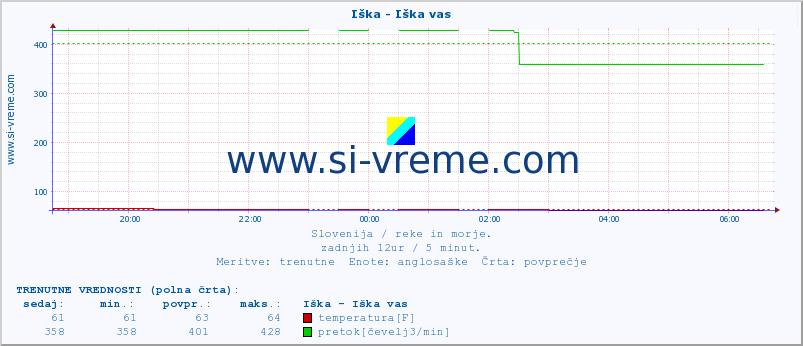 POVPREČJE :: Iška - Iška vas :: temperatura | pretok | višina :: zadnji dan / 5 minut.