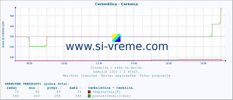 POVPREČJE :: Cerkniščica - Cerknica :: temperatura | pretok | višina :: zadnji dan / 5 minut.