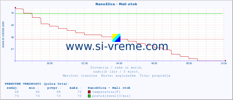 POVPREČJE :: Nanoščica - Mali otok :: temperatura | pretok | višina :: zadnji dan / 5 minut.