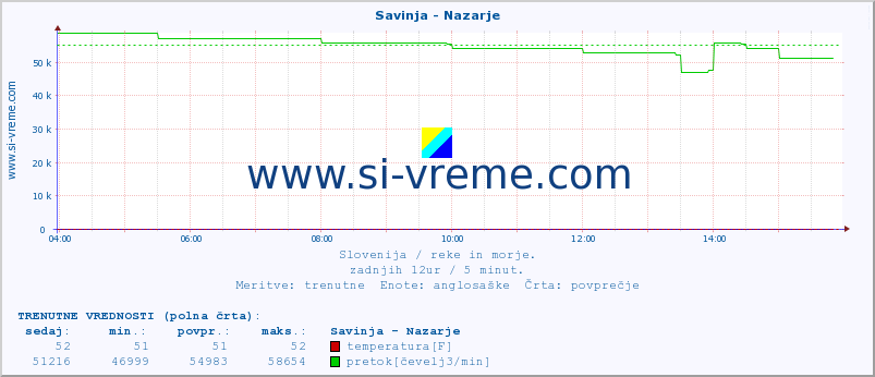 POVPREČJE :: Savinja - Nazarje :: temperatura | pretok | višina :: zadnji dan / 5 minut.