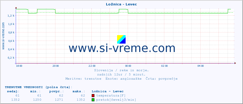 POVPREČJE :: Ložnica - Levec :: temperatura | pretok | višina :: zadnji dan / 5 minut.