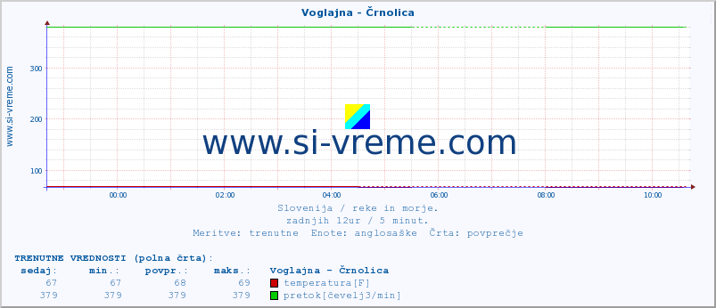 POVPREČJE :: Voglajna - Črnolica :: temperatura | pretok | višina :: zadnji dan / 5 minut.