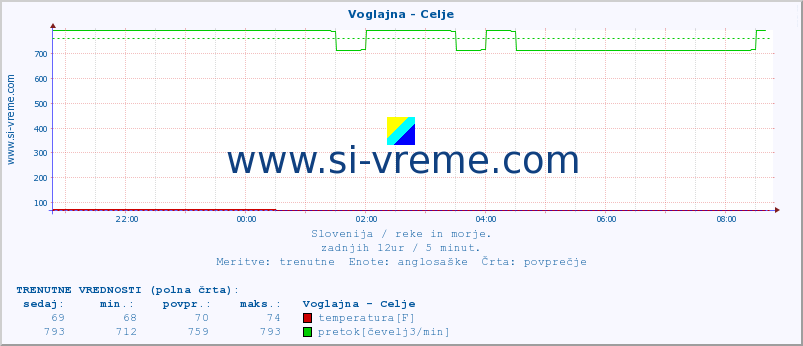 POVPREČJE :: Voglajna - Celje :: temperatura | pretok | višina :: zadnji dan / 5 minut.