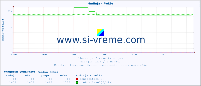 POVPREČJE :: Hudinja - Polže :: temperatura | pretok | višina :: zadnji dan / 5 minut.