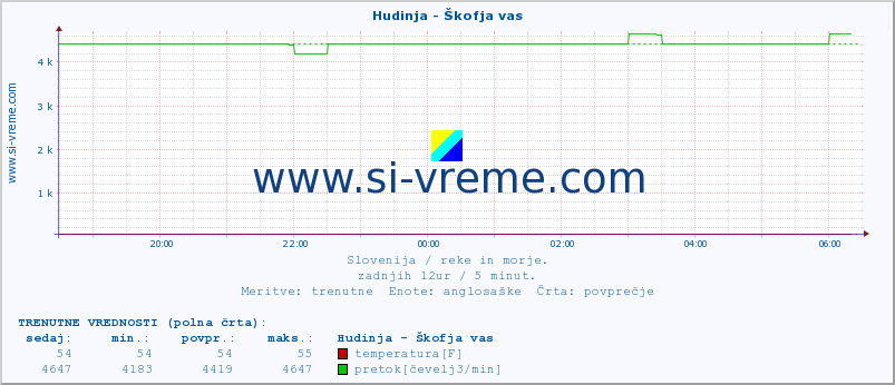 POVPREČJE :: Hudinja - Škofja vas :: temperatura | pretok | višina :: zadnji dan / 5 minut.