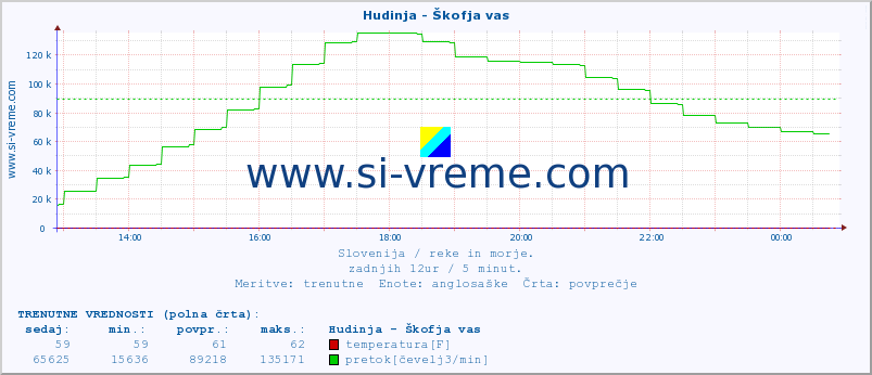 POVPREČJE :: Hudinja - Škofja vas :: temperatura | pretok | višina :: zadnji dan / 5 minut.