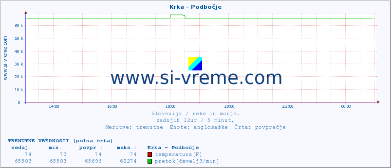 POVPREČJE :: Krka - Podbočje :: temperatura | pretok | višina :: zadnji dan / 5 minut.