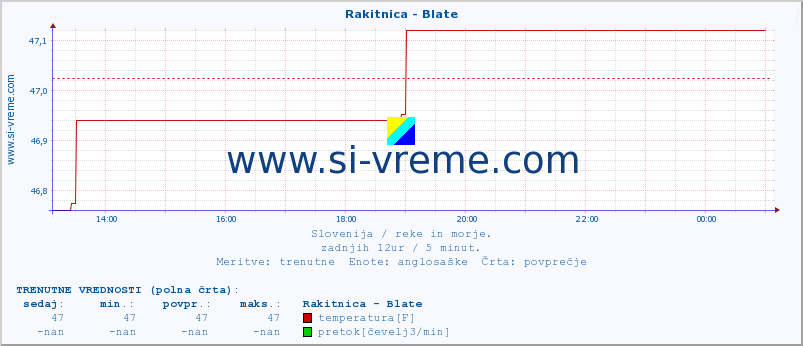 POVPREČJE :: Rakitnica - Blate :: temperatura | pretok | višina :: zadnji dan / 5 minut.