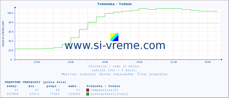 POVPREČJE :: Tolminka - Tolmin :: temperatura | pretok | višina :: zadnji dan / 5 minut.