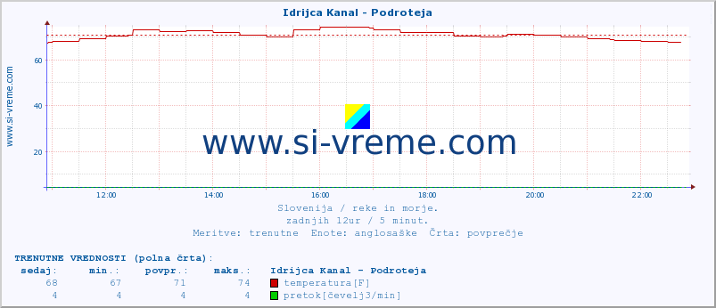 POVPREČJE :: Idrijca Kanal - Podroteja :: temperatura | pretok | višina :: zadnji dan / 5 minut.