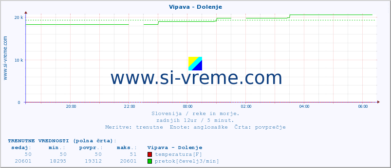 POVPREČJE :: Vipava - Dolenje :: temperatura | pretok | višina :: zadnji dan / 5 minut.