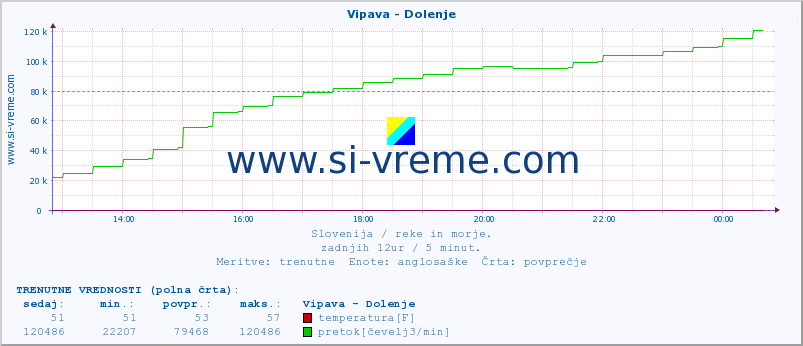 POVPREČJE :: Vipava - Dolenje :: temperatura | pretok | višina :: zadnji dan / 5 minut.