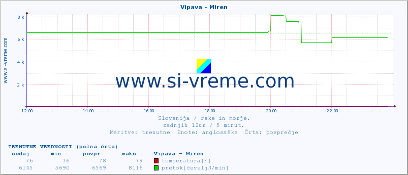 POVPREČJE :: Vipava - Miren :: temperatura | pretok | višina :: zadnji dan / 5 minut.