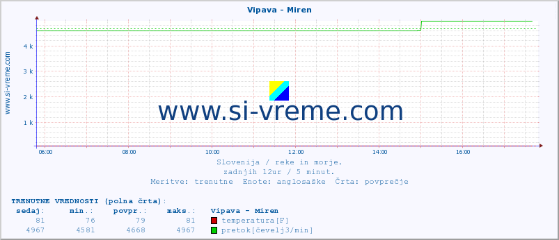 POVPREČJE :: Vipava - Miren :: temperatura | pretok | višina :: zadnji dan / 5 minut.