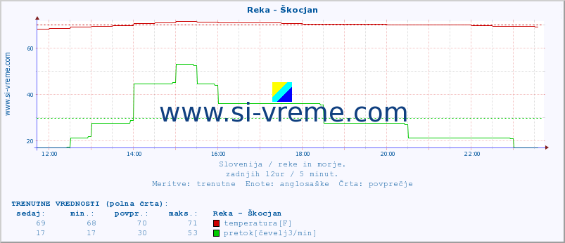 POVPREČJE :: Reka - Škocjan :: temperatura | pretok | višina :: zadnji dan / 5 minut.