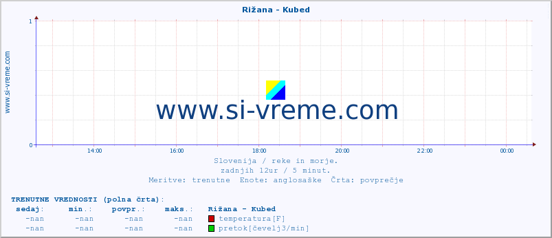 POVPREČJE :: Rižana - Kubed :: temperatura | pretok | višina :: zadnji dan / 5 minut.