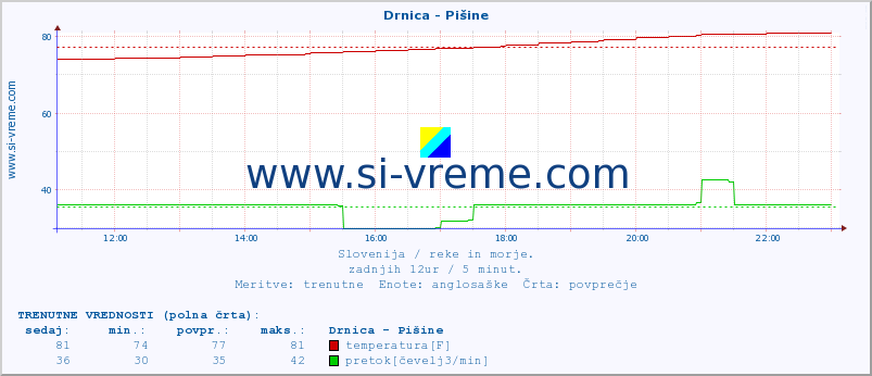 POVPREČJE :: Drnica - Pišine :: temperatura | pretok | višina :: zadnji dan / 5 minut.