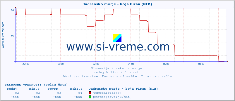 POVPREČJE :: Jadransko morje - boja Piran (NIB) :: temperatura | pretok | višina :: zadnji dan / 5 minut.