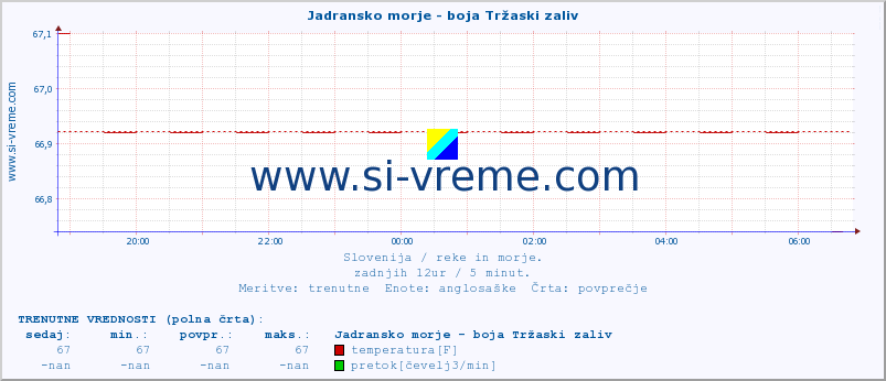 POVPREČJE :: Jadransko morje - boja Tržaski zaliv :: temperatura | pretok | višina :: zadnji dan / 5 minut.