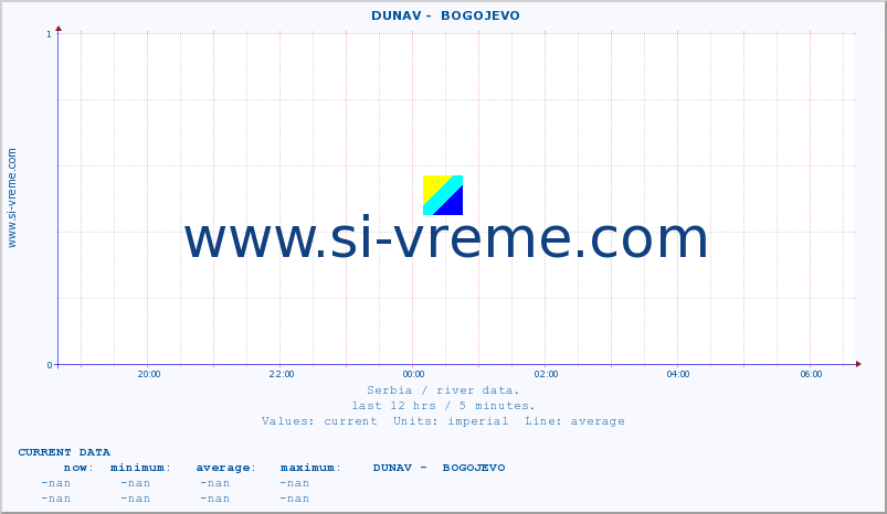  ::  DUNAV -  BOGOJEVO :: height |  |  :: last day / 5 minutes.