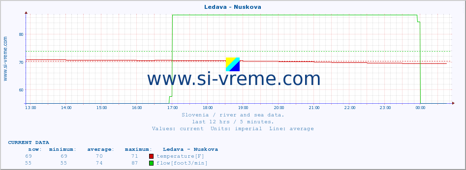  :: Ledava - Nuskova :: temperature | flow | height :: last day / 5 minutes.