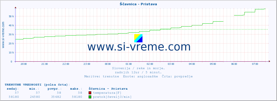 POVPREČJE :: Ščavnica - Pristava :: temperatura | pretok | višina :: zadnji dan / 5 minut.