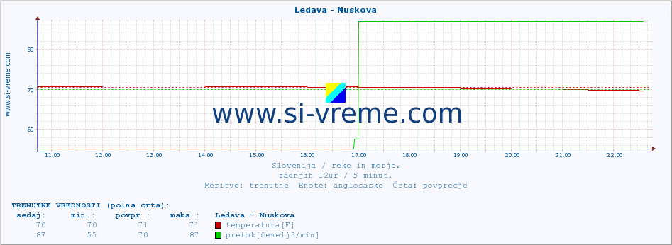 POVPREČJE :: Ledava - Nuskova :: temperatura | pretok | višina :: zadnji dan / 5 minut.