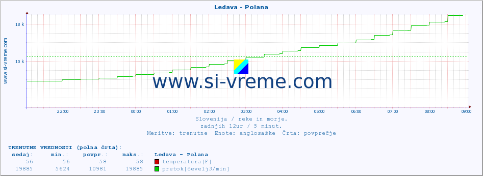 POVPREČJE :: Ledava - Polana :: temperatura | pretok | višina :: zadnji dan / 5 minut.