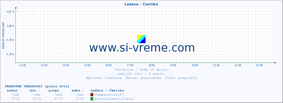 POVPREČJE :: Ledava - Čentiba :: temperatura | pretok | višina :: zadnji dan / 5 minut.